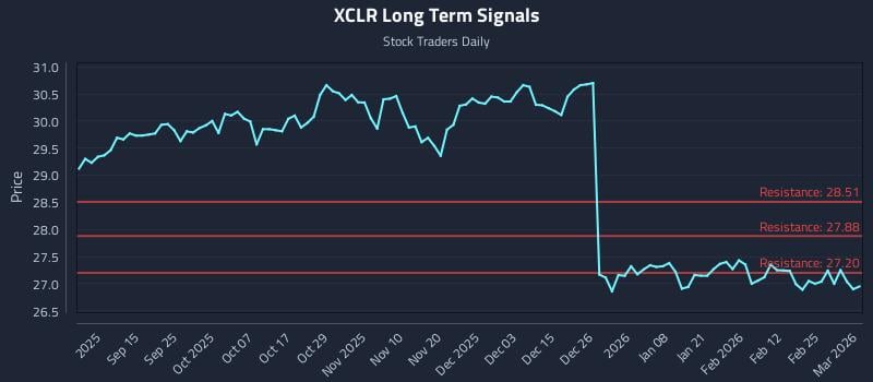XCLR Long Term Analysis for March 3 2026