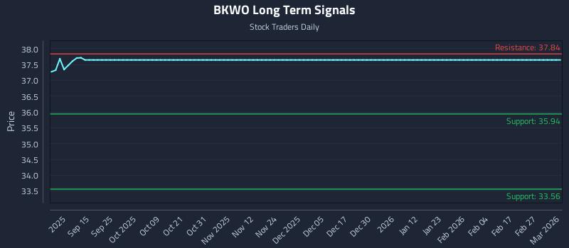BKWO Long Term Analysis for March 3 2026 BKWO Long Term Analysis for March 3 2026