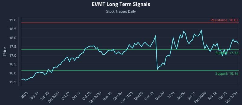 EVMT Long Term Analysis for March 3 2026