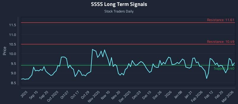 SSSS Long Term Analysis for March 3 2026