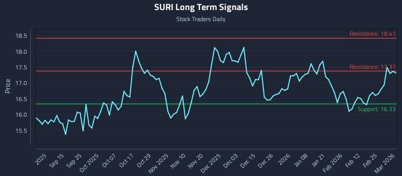 SURI Long Term Analysis for March 3 2026