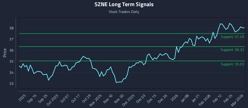SZNE Long Term Analysis for March 3 2026