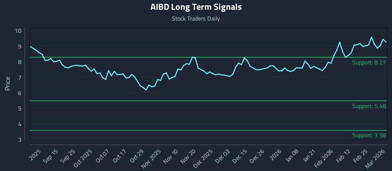 AIBD Long Term Analysis for March 3 2026