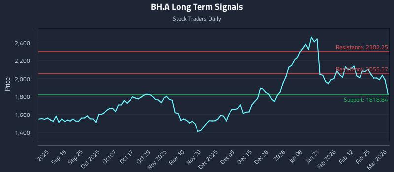 BH.A Long Term Analysis for March 3 2026 BH.A Long Term Analysis for March 3 2026