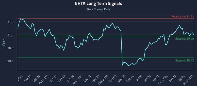 GHTA Long Term Analysis for March 3 2026 GHTA Long Term Analysis for March 3 2026