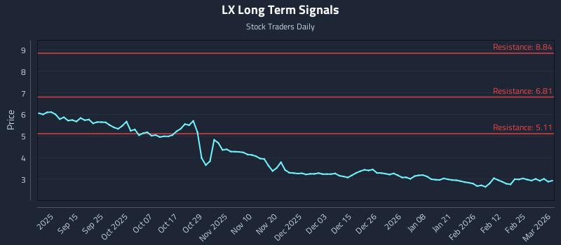 LX Long Term Analysis for March 3 2026 LX Long Term Analysis for March 3 2026