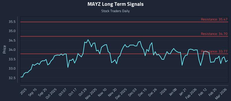 MAYZ Long Term Analysis for March 3 2026