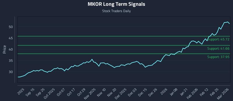 MKOR Long Term Analysis for March 3 2026