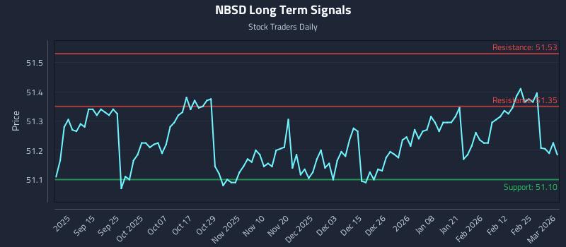 NBSD Long Term Analysis for March 3 2026