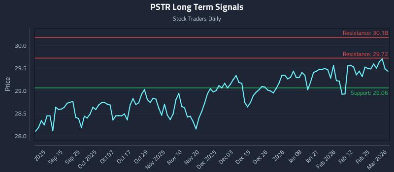 PSTR Long Term Analysis for March 3 2026