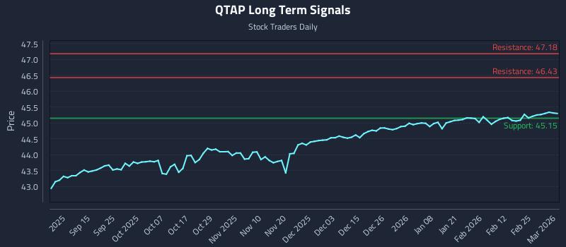 QTAP Long Term Analysis for March 3 2026