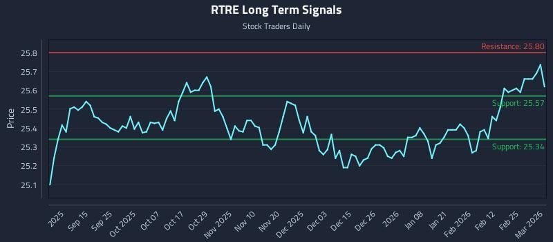RTRE Long Term Analysis for March 3 2026 RTRE Long Term Analysis for March 3 2026