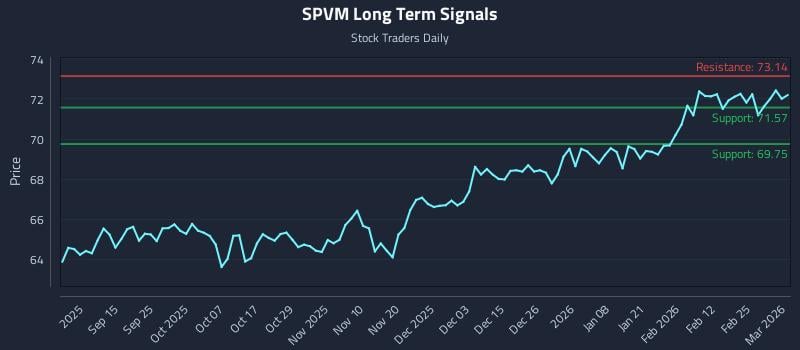 SPVM Long Term Analysis for March 3 2026 SPVM Long Term Analysis for March 3 2026