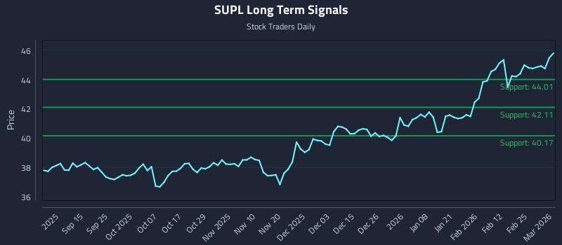 SUPL Long Term Analysis for March 3 2026