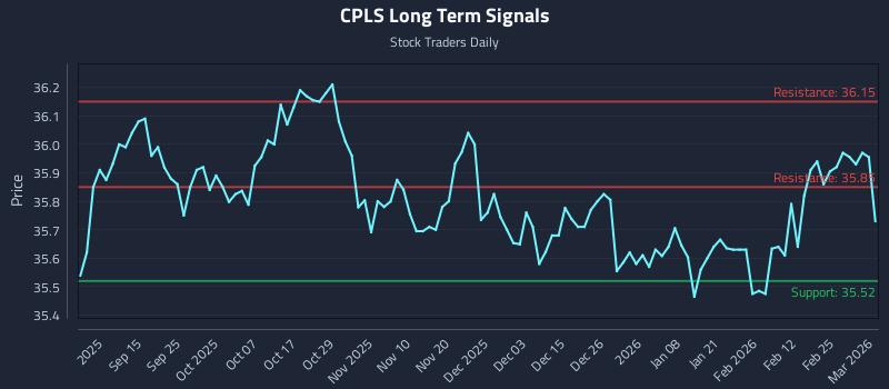 CPLS Long Term Analysis for March 3 2026