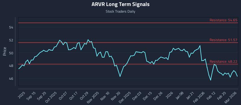 ARVR Long Term Analysis for March 3 2026