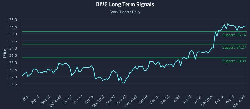 DIVG Long Term Analysis for March 3 2026
