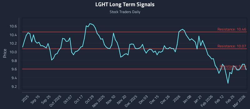 LGHT Long Term Analysis for March 3 2026