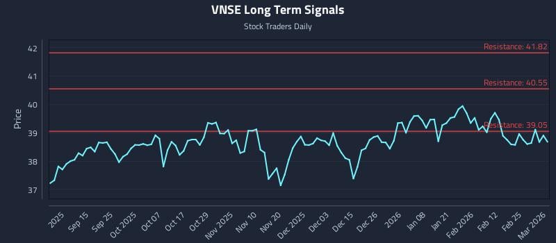 VNSE Long Term Analysis for March 3 2026