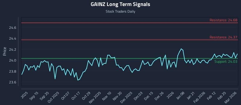 GAINZ Long Term Analysis for March 3 2026