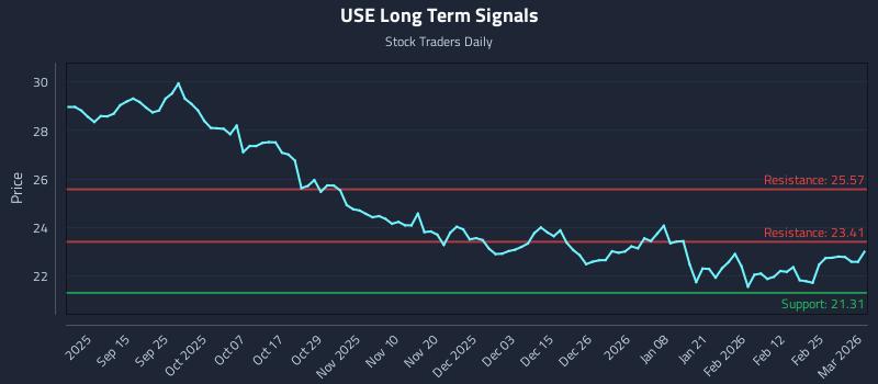 USE Long Term Analysis for March 3 2026