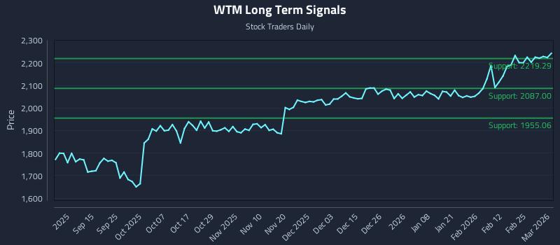 WTM Long Term Analysis for March 3 2026 WTM Long Term Analysis for March 3 2026