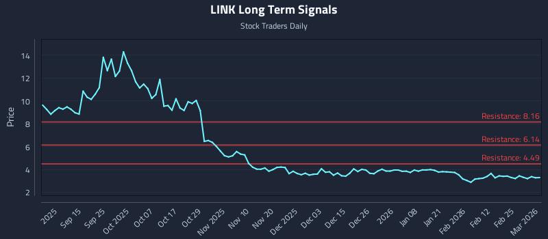 LINK Long Term Analysis for March 3 2026