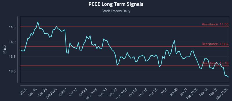 PCCE Long Term Analysis for March 3 2026