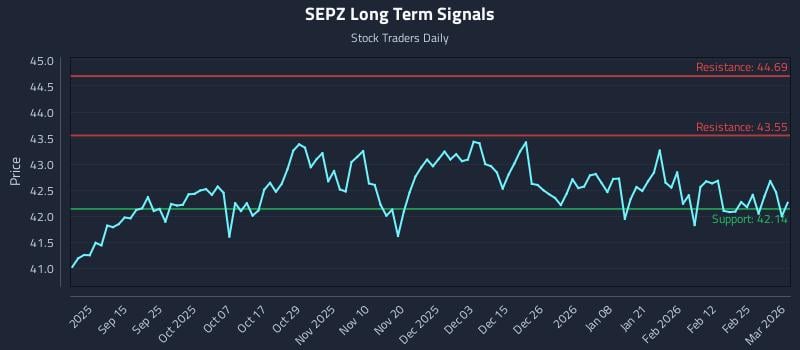 SEPZ Long Term Analysis for March 3 2026