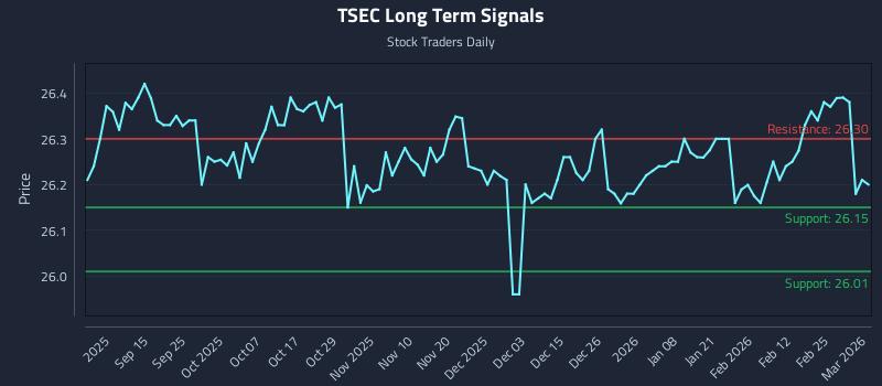 TSEC Long Term Analysis for March 3 2026 TSEC Long Term Analysis for March 3 2026