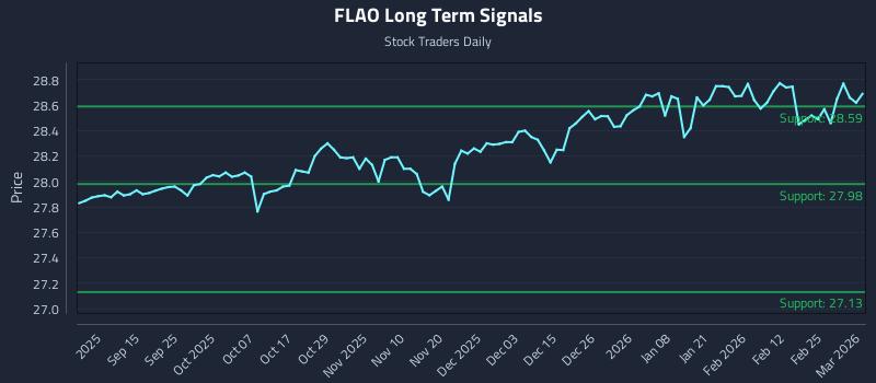 FLAO Long Term Analysis for March 3 2026