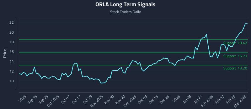 ORLA Long Term Analysis for March 3 2026 ORLA Long Term Analysis for March 3 2026