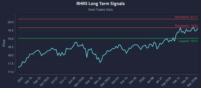 RHRX Long Term Analysis for March 3 2026 RHRX Long Term Analysis for March 3 2026