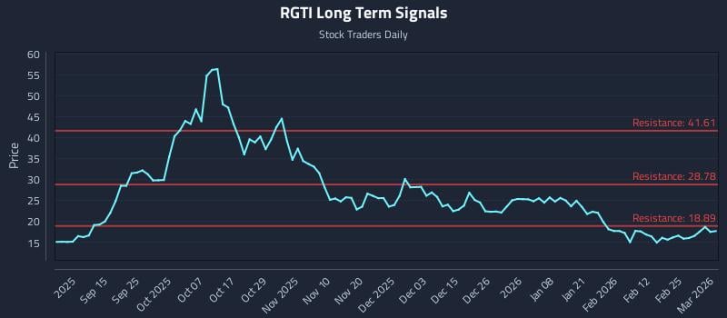 RGTI Long Term Analysis for March 3 2026