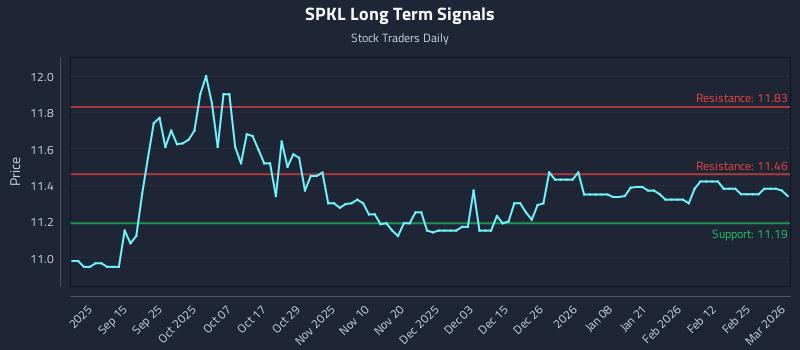 SPKL Long Term Analysis for March 3 2026 SPKL Long Term Analysis for March 3 2026