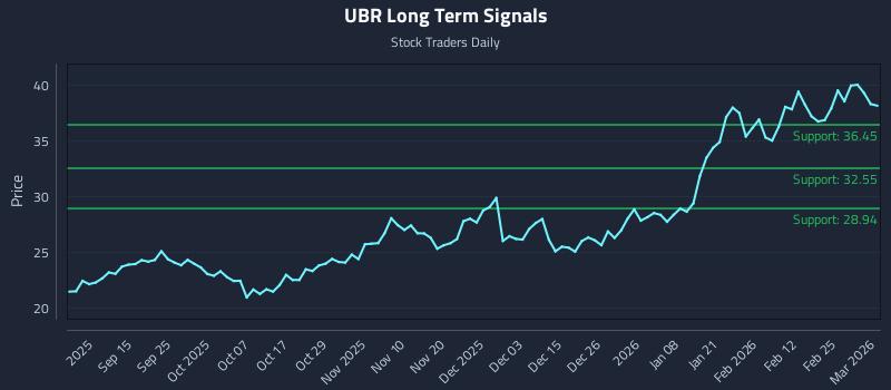 UBR Long Term Analysis for March 3 2026