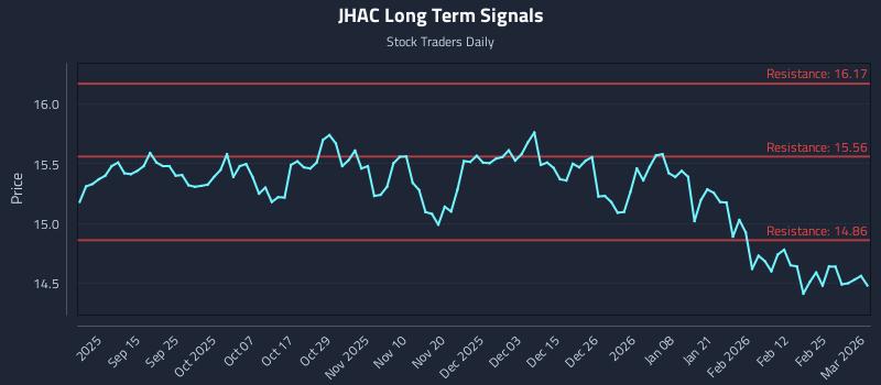 JHAC Long Term Analysis for March 3 2026