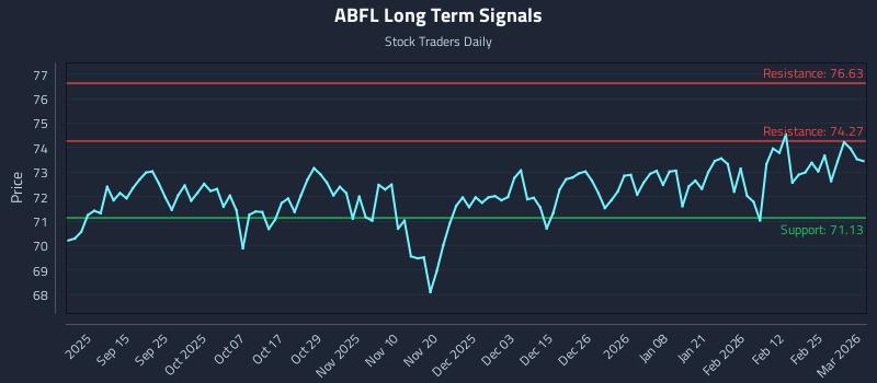 ABFL Long Term Analysis for March 3 2026