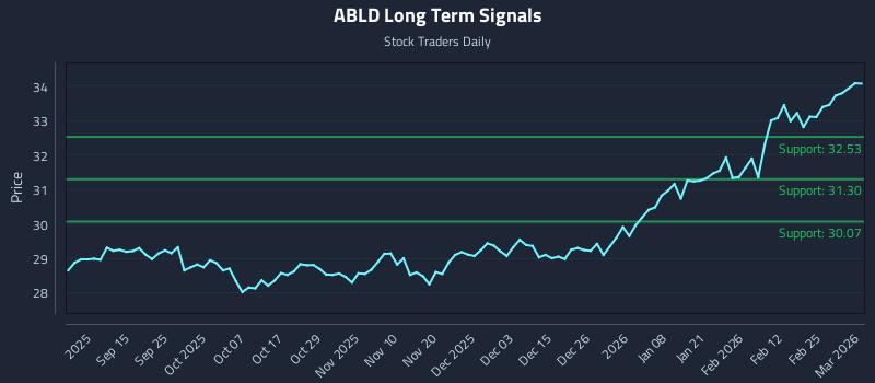 ABLD Long Term Analysis for March 3 2026