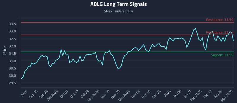 ABLG Long Term Analysis for March 3 2026