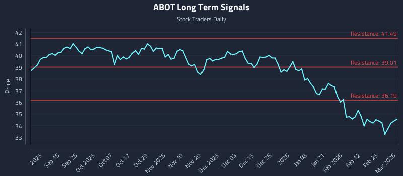 ABOT Long Term Analysis for March 3 2026