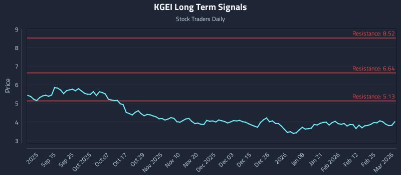 KGEI Long Term Analysis for March 3 2026 KGEI Long Term Analysis for March 3 2026