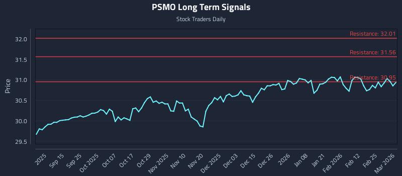 PSMO Long Term Analysis for March 3 2026