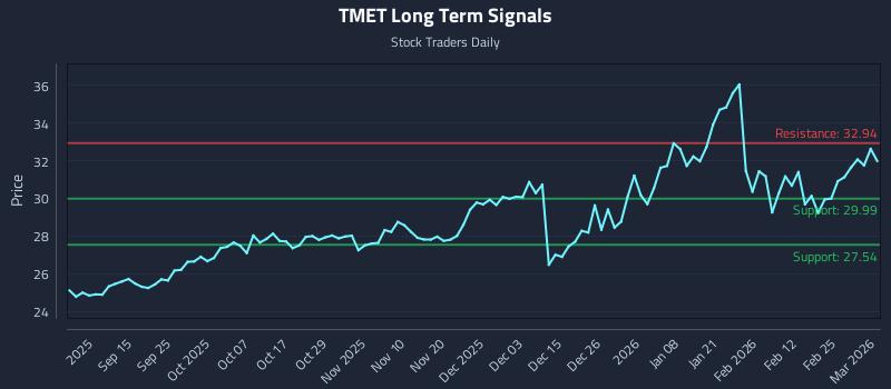 TMET Long Term Analysis for March 3 2026 TMET Long Term Analysis for March 3 2026
