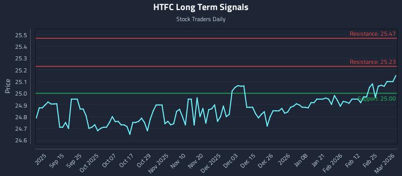 HTFC Long Term Analysis for March 3 2026
