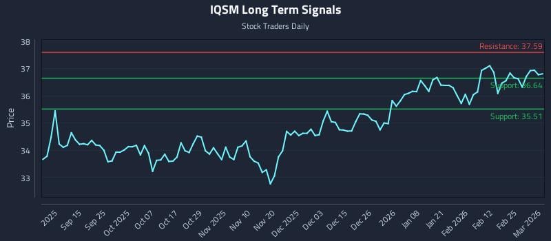 IQSM Long Term Analysis for March 3 2026