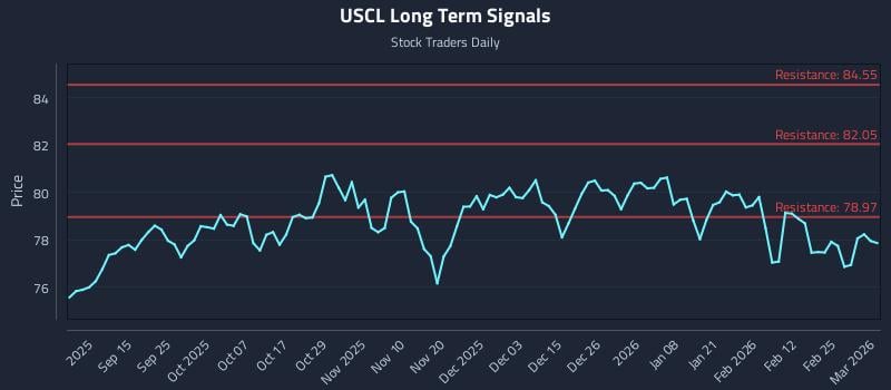 USCL Long Term Analysis for March 3 2026 USCL Long Term Analysis for March 3 2026