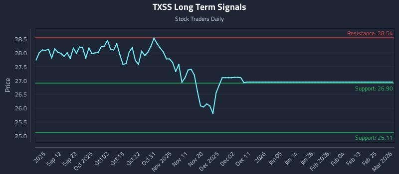 TXSS Long Term Analysis for March 3 2026
