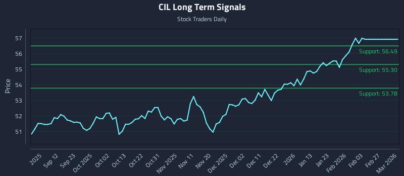CIL Long Term Analysis for March 3 2026