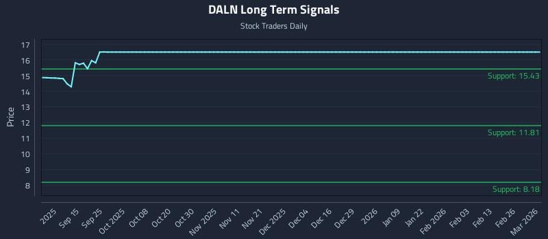 DALN Long Term Analysis for March 3 2026